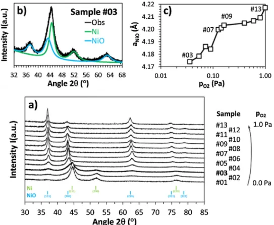 Fig. 1. a) GI-XRD patterns of samples #01 to #13 deposited at different oxygen partial pressure p O2 