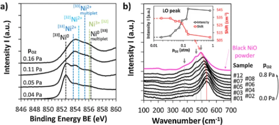 Fig. 3. XPS and Raman analysis spectra of the Ni-O thin ﬁlms sputtered under different p O2 atmospheres: a) Ni 2p3/2 XPS spectra and comparison with bibliographical data from refs