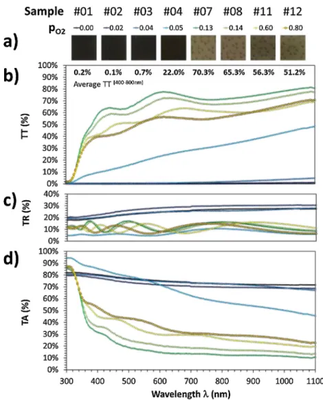 Fig. 5. Optical properties of NiO thin ﬁlms sputtered under different p O2 atmosphere