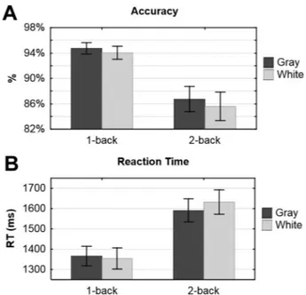 Fig. 2. Mean accuracy (A) and RT (B) for low (1-back) and high (2-back) working memory load in the gray and white background conditions