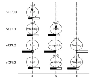 Figure 2. I-Spinlock illustration. We consider a VM con- con-figured with four vCPUs which try to access the same lock