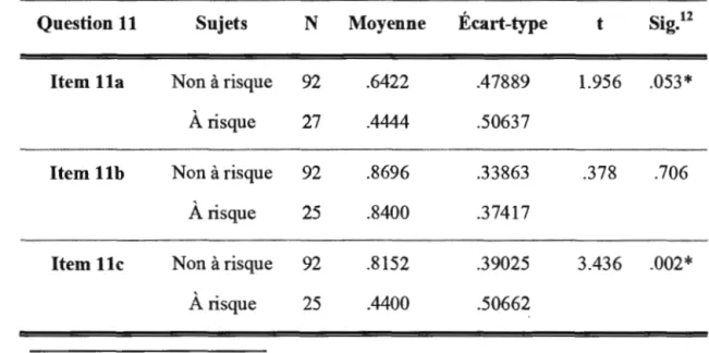 Tableau  1.2 Diffërences de performances entre les élèves à risque et les élèves non à  risque aux items de la question  11 