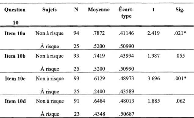 Tableau 2.2 Différences de perfonnances entre les  élèv~s  à risque et les  élèves non à  risque aux items de la question  10 