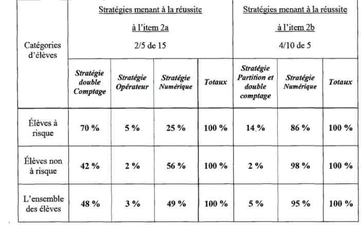 Tableau 1.1  Taux des stratégies de réussite aux items 2a et 2b selon les catégories  d'élèves 