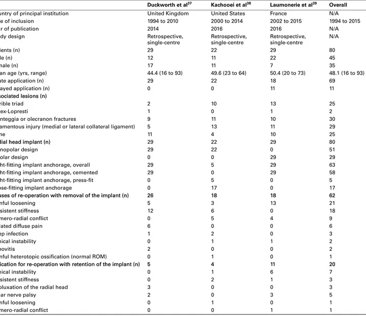 Table I. Patient characteristics of articles reporting re-operations for failed radial head arthroplasty (Group I)