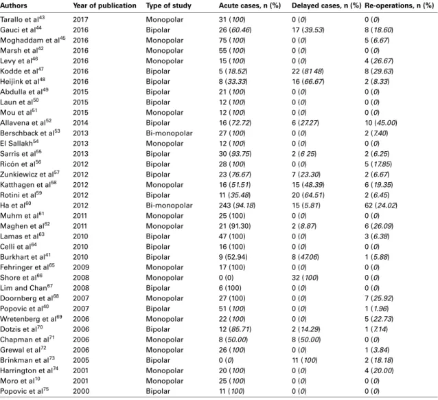 Table II. Patient characteristics of articles reporting follow-up of radial head arthroplasty (Group II)