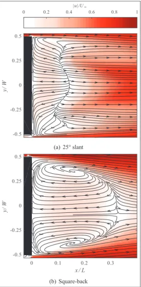 Figure 8. Cross-stream PIV plane 0.1L behind the high-drag Ahmed model showing the trailing legs of the B vortex as well as the combined A and C-pillar vortices