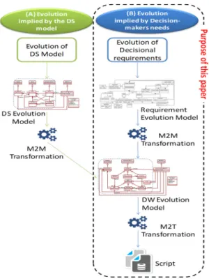 Figure 1: Overview of our DW evolution approach.   For this purpose, we define an appropriate evolution  model for the new decision-makers’ needs; this  enables us reusing our DW evolution model (Taktak  et al., 2014) so that we keep the same M2T  (Model-T