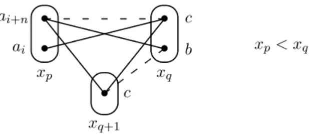 Figure 14: To avoid the pattern EMC, we must have (a i &gt; a i+n ) or (b &gt; c).