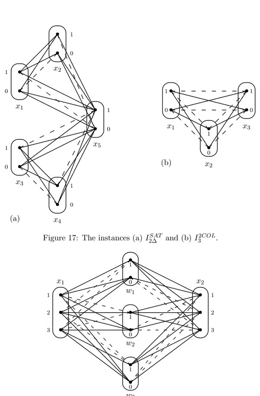 Figure 17: The instances (a) I 2∆ SAT and (b) I 3 2COL .