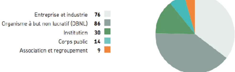 Figure 2.2 Répartition des partenaires par catégorie (tiré de Ville de Montréal, s. d.d p