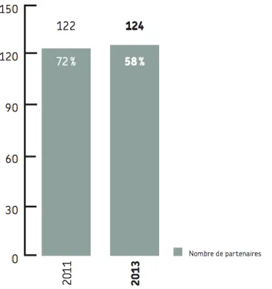 Figure 2.6 Évolution de la participation des partenaires à la collecte de données pour la production  des bilans du PDDCM (tiré de : Ville de Montréal, s