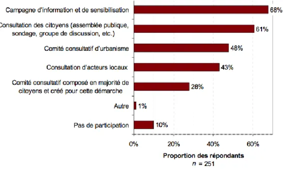 Figure  3.3  Mécanismes  de  participation  utilisés  par  les  municipalités  locales,  les  municipalités  régionales de comté, les conférences régionales des élus et les communautés métropolitaines (tiré de  MAMROT, 2012, p.28) 