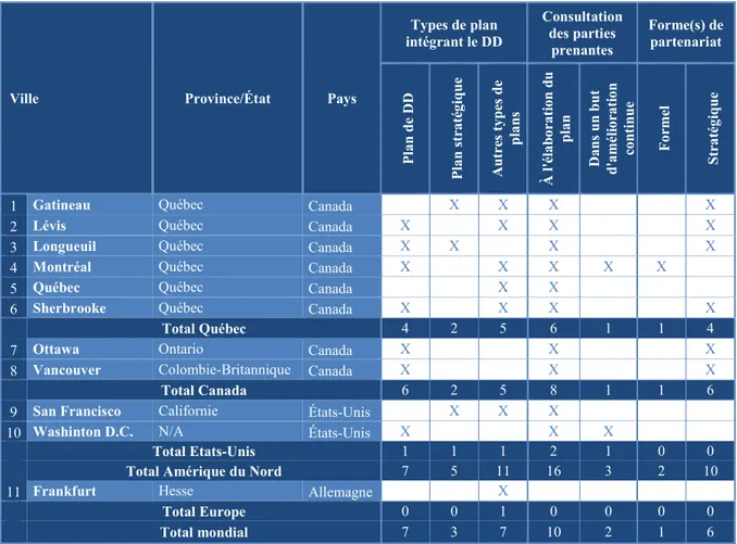 Tableau 3.1 Villes appliquant les tendances municipales en DD (compilation de l’information tirée des  sites web des villes comparées entre le 15 et 29 septembre 2014 et vérification le 23 mars 2014) 