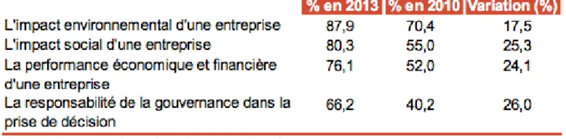 Figure 4.1 Association des thématiques environnementale, sociale, économique et de gouvernance au  concept de développement durable (tiré de MEIE, 2013, p