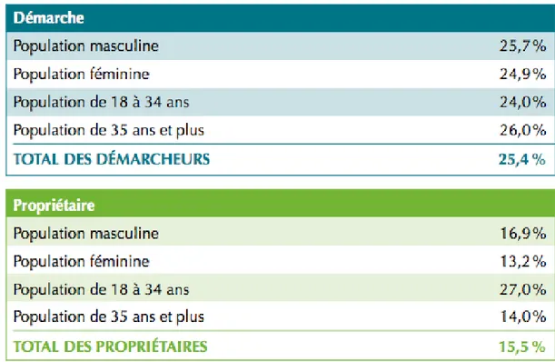 Figure 4.2 Pourcentage de démarcheurs et de propriétaires québécois ayant commencé à intégrer le  développement durable à leur cadre de gestion (tiré de FDE, 2011, p