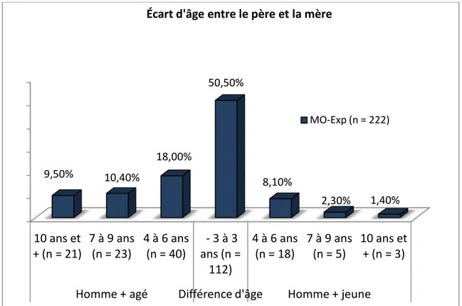 Figure 4. Écart d’âge entre le père et la mère. 