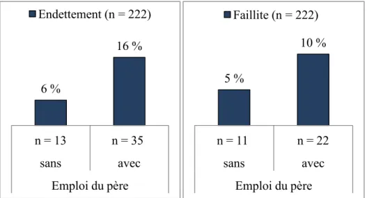 Figure 1. Difficultés financières des pères selon l'emploi. 