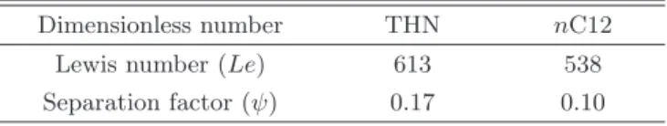 Table 1. Dimensionless numbers for the ternary mixture THN-IBB-nC12 with mass fractions 0.8-0.1-0.1 in a porous medium of permeability K = 10 −10 m 2 , normalized porosity ε = 0.25 and thermal diﬀusivity a = 2.0 · 10 −7 m 2 /s.