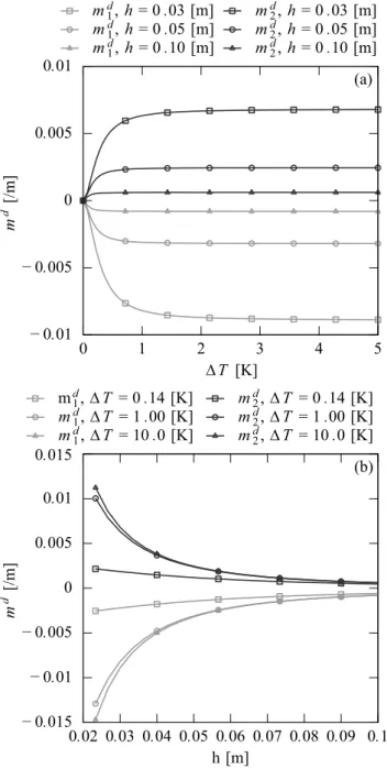 Fig. 3. Inﬂuence of the separation ratio on the VMG obtained from the PFA for a ternary mixture (Le 1 = 613, Le 2 = 538, Cr 12 = −0.016, Cr 21 = −0.24) for a temperature diﬀerence equal to ∆T = 5 K and a thickness h = 3 · 10 −2 m.