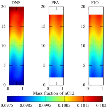 Fig. 7. Theoretical (PFA and FJO) and numerical (DNS) mass fraction of component 1 (Le 1 = 613, Le 2 = 538, ψ 1 = 0.17, ψ 2 = 0.10, Cr 12 = −0.016, Cr 21 = −0.24) in the cavity at the stationary state for a temperature diﬀerence of 6 K and a thickness of 3