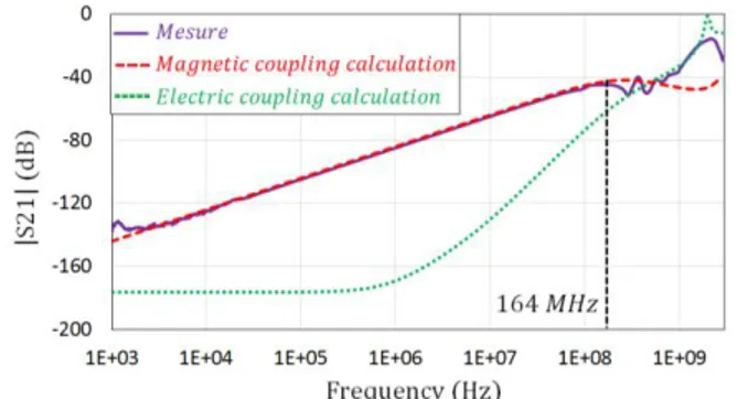 Fig. 12. Spatial error of magnetic field evaluation in function of the distance to  the source