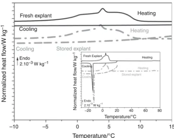 Fig. 2 Representative differential pore size distributions from TPM measurements for a matched set of fresh and stored skin explants