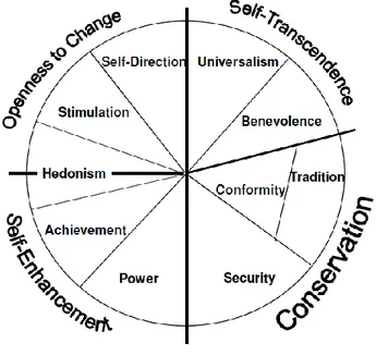 Figure 2.1 Modèle théorique des dix types de valeurs motivationnelles (tiré de : Schwartz, 2012)