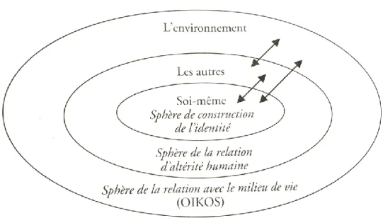 Figure 3.2 Les trois sphères du développement personnel et social (tiré de : Sauvé et al., 2001)
