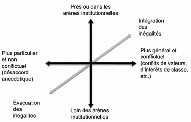 Figure 3.3 Schématisation de la charge politique de l’action écosociale (tiré de : Lebrun-Paré, 2018)