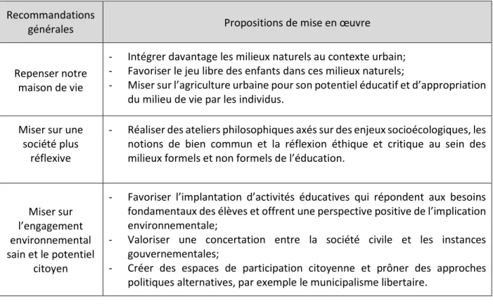 Tableau 5.1 Résumé des recommandations et propositions d’actions  Recommandations 