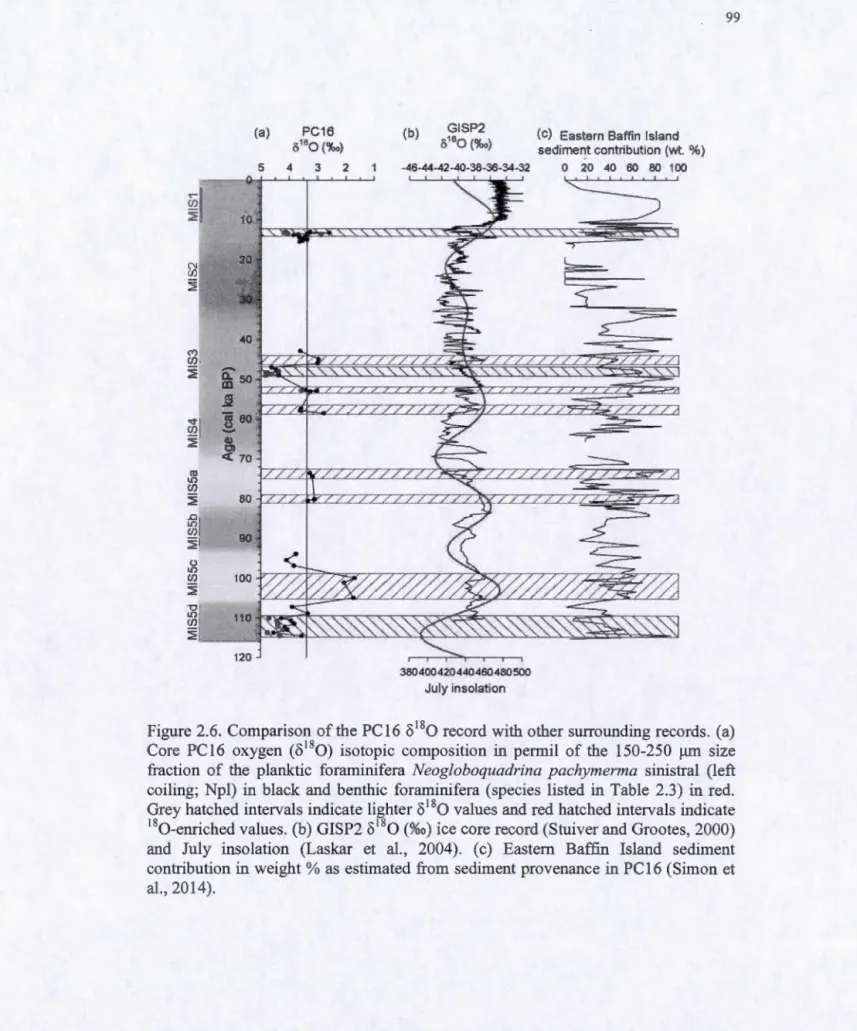 Figure  2.6. Comparison  of the  PC16  0 1 8 0  record with other surrounding records