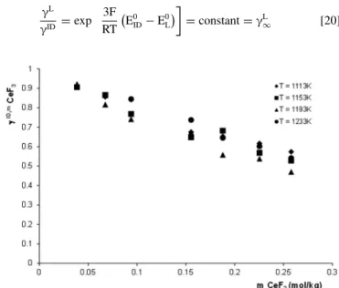 Figure 7. Evolution of the activity coefficient at infinite dilution reference state in the molality composition scale versus cerium fluoride molality (mol/kg) at different temperatures (1113 K, 1153 K, 1193 K, and 1233 K).