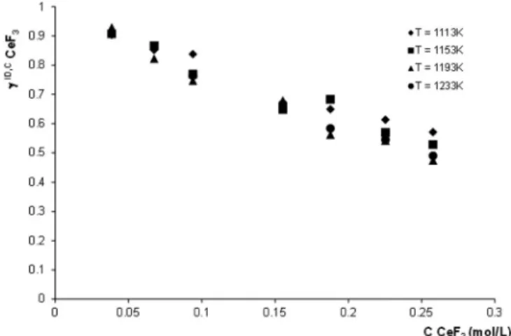 Figure 8. Evolution of the activity coefficient at infinite dilution reference state in the molarity composition scale versus cerium fluoride molarity (mol/L) at different temperatures (1113 K, 1153 K, 1193 K, and 1233 K).