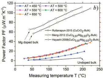 Figure 6. (a) Power factor PF at 40 and 220 ◦ C as a function of the annealing temperature AT; (b) Power factor PF of annealed thin films as a function of the measuring temperature T and comparison with the data from the literature.