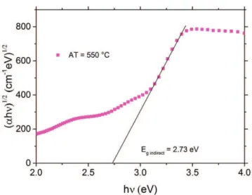Figure 7. (αhν) 1/2 vs. hν plot for the fundamental indirect optical band gap energy analysis.