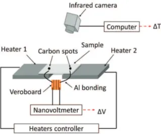 Figure 1. Seebeck coefficient measurement setup.