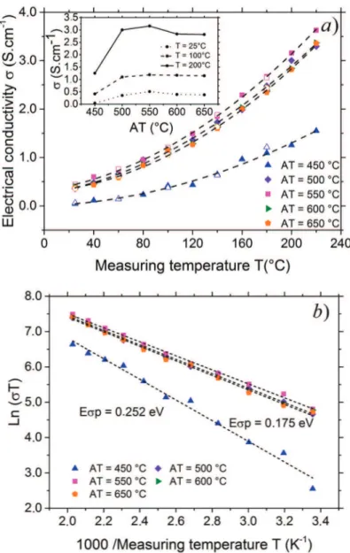 Figure 4. (a) Electrical conductivity σ of the films as a function of the measuring temperature T while heating (filled symbol) and cooling (empty symbol)