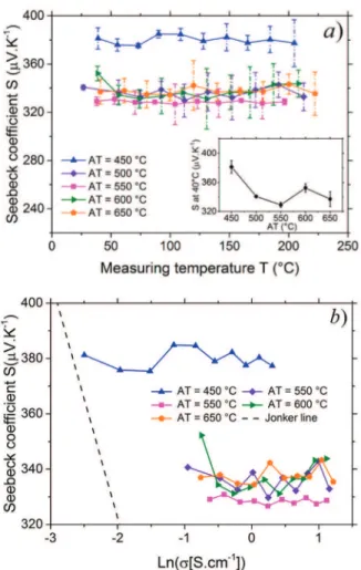 Figure 5. (a) Seebeck coefficient, S, of the films annealed at different temperatures as a function of the measuring temperature, T
