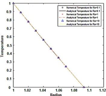 Fig. 5. Analytical and numerical temperature for diﬀerent Ra and for Le = 100, sp = 0.1, φ = 0 and R = 35/32.