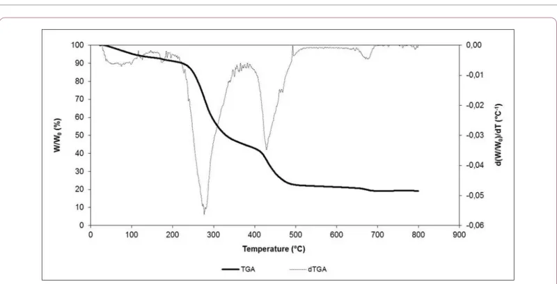Figure 1 Plot of percentage of residual sample weight, relative to starting sample weight (W/W 0 , %), and first derivative d(W/W 0 )/dT, versus temperature (T,  ° C)