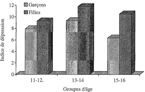 Figure  3. Indice de dépression chez les adolescents selon le groupe d’âge et le genre.