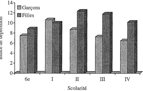 Figure  1. Indice de dépression chez les adolescents selon le niveau de scolarité et le genre.