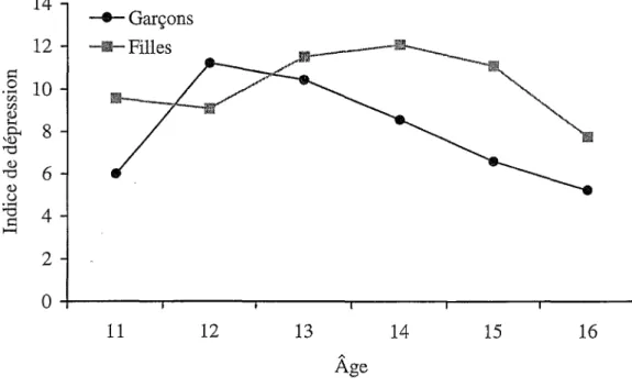 Figure  2. Indice de dépression chez les adolescents selon l’âge et le genre.
