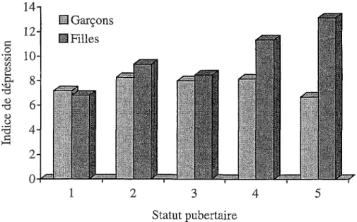 Figure  4. Indice de dépression chez les adolescents selon leur statut pubertaire.