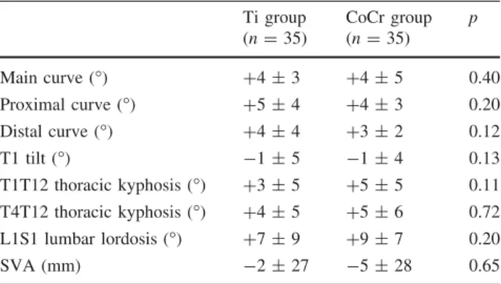 Table 4 Mean change between postoperative and latest follow-up in radiological measurements Ti group (n = 35) CoCr group(n = 35) p Main curve (°) ?4 ± 3 ?4 ± 5 0.40 Proximal curve (°) ?5 ± 4 ?4 ± 3 0.20 Distal curve (°) ?4 ± 4 ?3 ± 2 0.12 T1 tilt (°) -1 ± 