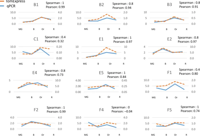 Figure 3. Expression pattern of ripening-associated SlERFs obtained by quantitative reverse transcriptase-polymerase chain reaction (qRT-PCR) or through min- min-ing the TomExpress platform