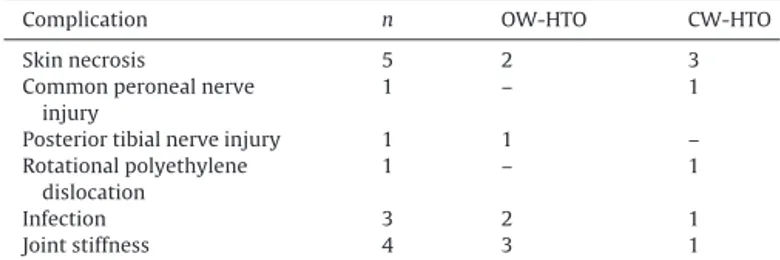 Table 3 shows overall results. At a mean 86.7 months, post-TKA (range, 2–136 months: 88.9 months [4–134] in OW-HTO and 84.9 months [2–136] in CW-HTO), there was signiﬁcant improvement in pain, unassisted walking, stairs, walking distance, leaving the house