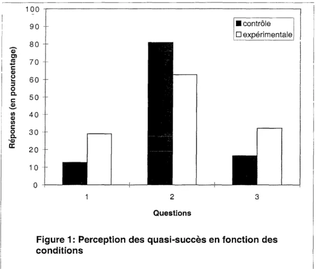 Figure 1 : Perception des quasi-succès en fonction des  conditions