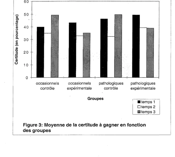 Figure 3: Moyenne de la certitude à gagner en fonction  des groupes